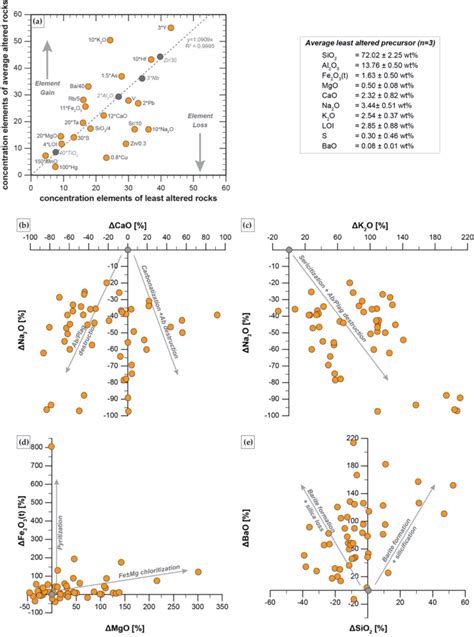 Mass Balance Calculation For Altered Felsic Units From The A6 Anomaly Download Scientific