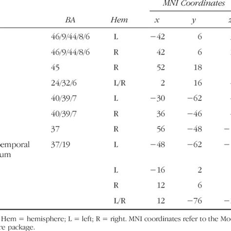 Brain Activation For The Stroop Task Incongruent Congruent Results Download Scientific