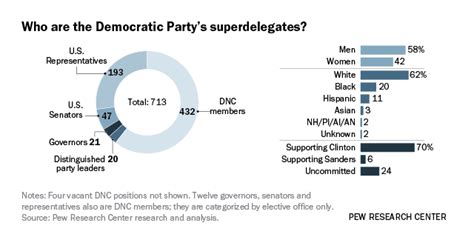 Who are the Democratic superdelegates? | Pew Research Center