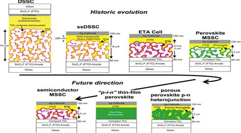 Historic Evolution Of The Solar Cell Technology Starting From The Download Scientific Diagram