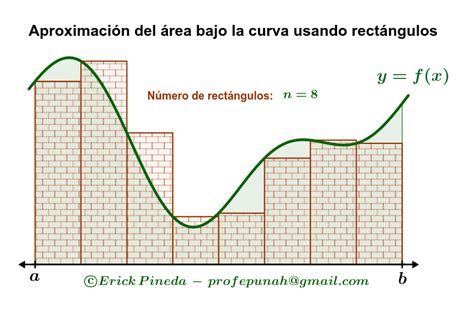 Aproximación Del área Bajo La Curva Geogebra