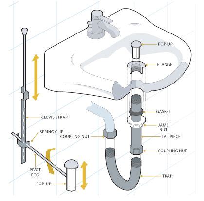 Dual Itchen Drain Parts Diagram Plumbing Diagram Sinks Dishw