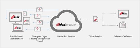 Hipaa Fax Secure Faxing For Healthcare Efax Corporate