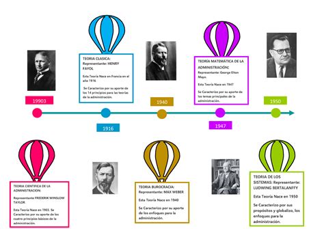 Evolucion De Las Teorias Administrativas Eroppa