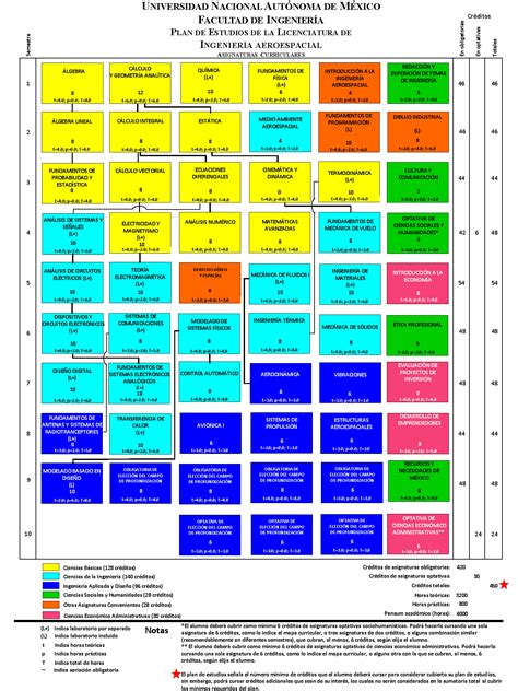 Facultad de Ingeniería Ingeniería Civil Mapa Curricular 2021