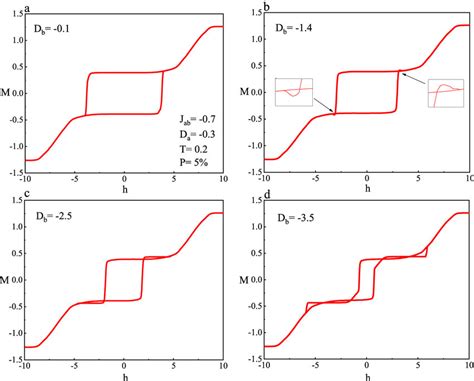 The Hysteresis Loops Of The Whole System For The Several Values Of D B