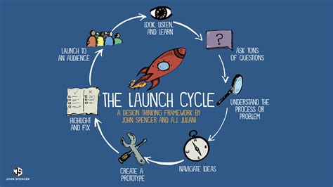 The Launch Cycle A K 12 Design Thinking Framework John Spencer