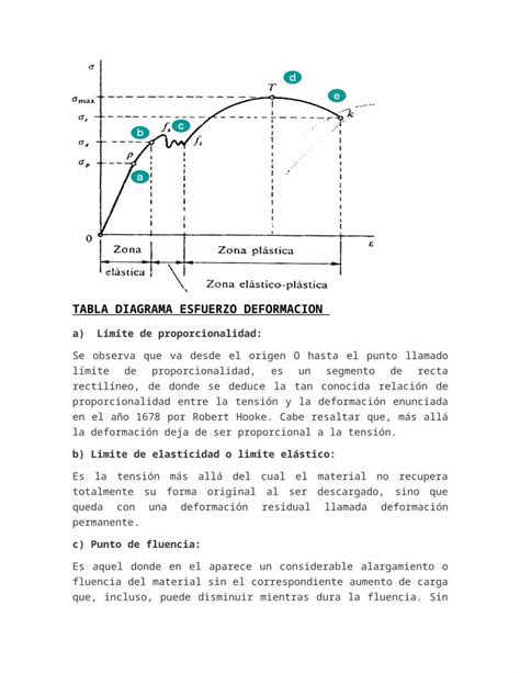 DOCX Tabla Diagrama Esfuerzo Deformacion DOKUMEN TIPS