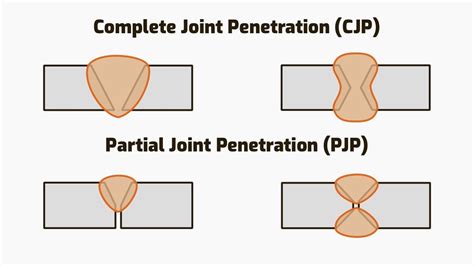 What Is Cjp And Pjp Weld Youtube