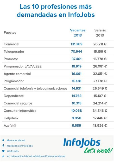 Los 10 Perfiles Más Demandados En Infojobs 10 Profesiones Mercado De Trabajo Empleos