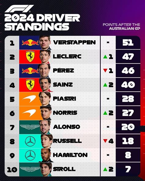 Driver Standings Top 10 after the Australian Grand Prix : r/formula1