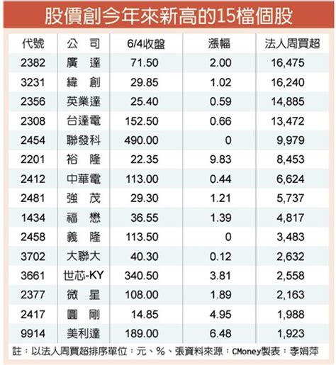 6月連漲4天 15檔法人力挺創今年高 證券 工商時報