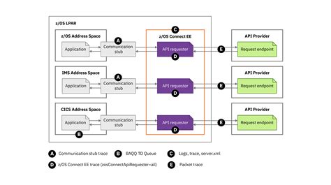 Collecting Troubleshooting Data For Z OS Connect Enterprise Edition