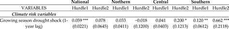 The Influence Of Rainfall Shocks On Input Purchasing General Across