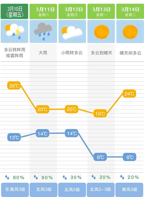 冷空气来袭！降雨降温齐来！天气地区多云