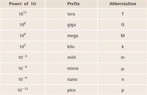 Metric Prefixes Diagram Quizlet