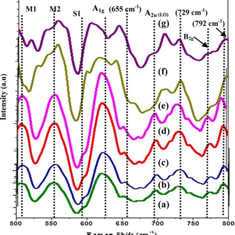 A Eds Spectra Of Pure Sno2 Qds B 10 Nickel Doped Sno2 Qds And C 1 Download Scientific