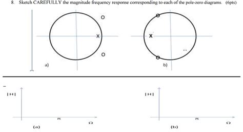 Solved Sketch CAREFULLY The Magnitude Frequency Response Chegg