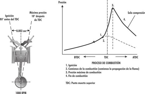 Sistema de Ignición Conceptos