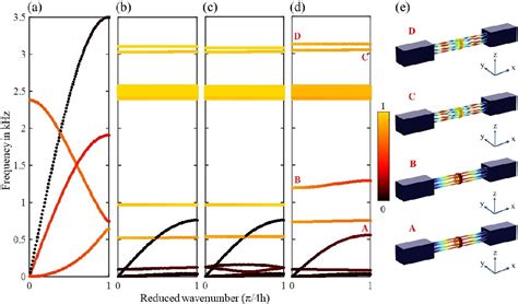 Figure 2 From The Emergence Of Low Frequency Dual Fano Resonances In