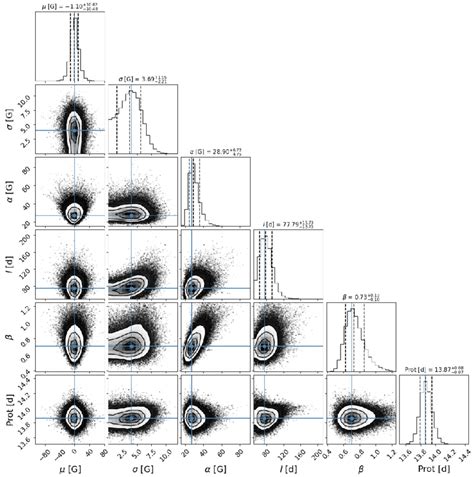 MCMC Samples And The Posterior Distributions Of Parameters In The