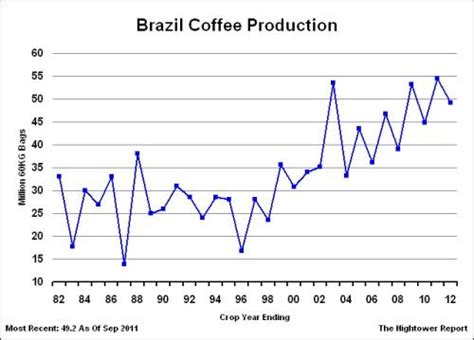 Brazilian Coffee Crop Development Paints Bearish Picture Seeking Alpha