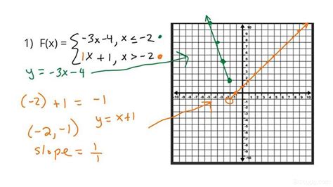 How To Graph A Piecewise Defined Function F X Ax B For Each