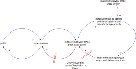 Pensamiento sistémico con diagrama de bucle casual aprenda con