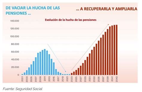 Hucha De Pensiones Entran Millones De Enero A Abril