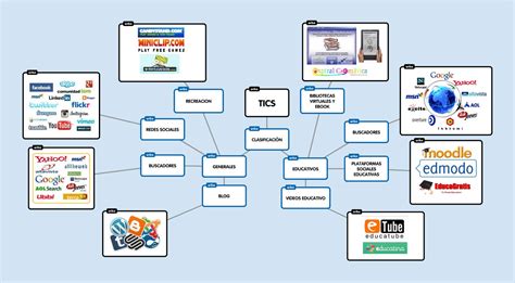 Las Tics ¿más Que Una Herramienta Mapa Mental Sobre La Clasificación