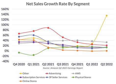 Amazon Announces Q2 2022 Earnings