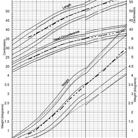 A New Fetal Infant Growth Chart For Preterm Infants Developed Through A Download Scientific