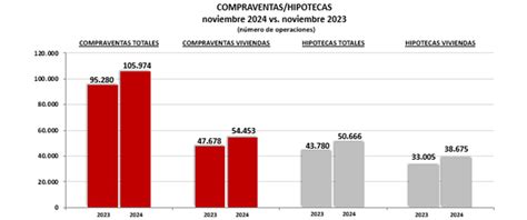 Las Hipotecas Aumentan Un 11 2 Y Las Compraventas Un 14 2 En