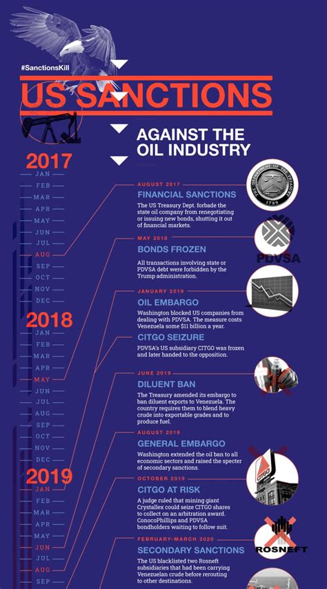 Us Sanctions Against The Venezuelan Oil Industry A Timeline Venezuelanalysis