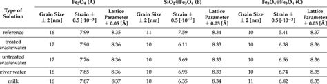 Estimated Average Grain Sizes Lattice Parameters And Strain Of Wetted