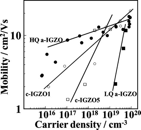 Relationship Between Hall Mobility And Carrier Density For C Ingazno