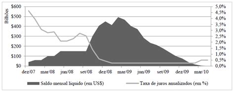 SciELO Brasil Crise financeira americana e as políticas monetárias