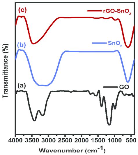 Ftir Spectra For A Go B Sno2 C Rgo Sno2 322 X Ray