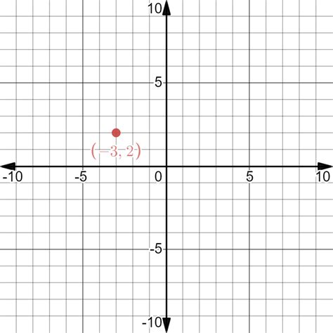 Plot The Following Points On The Graph Paper 3 2