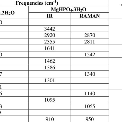 Raman spectra of MgHPO4.3H2O. | Download Scientific Diagram