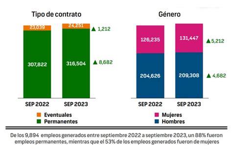 Empleo Formal En La Zona Metropolitana De La Laguna Septiembre 2023 Observatorio De La Laguna