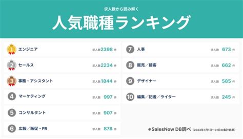 求人数から人気職種を読み解く？人気職種ランキング！エンジニアが1位に｜ウォーカープラス