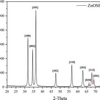 Characterization Of Biogenic Zinc Oxide Nanoparticles Sb Zno Nps By