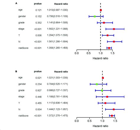 Prognostic Value Of Common Clinical Parameters And Prognostic