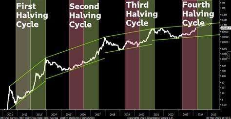 Bitcoin Halving Pile Into Cryptos Now For Unparalleled Gains