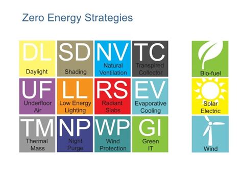 Zero Energy Building For Nrel