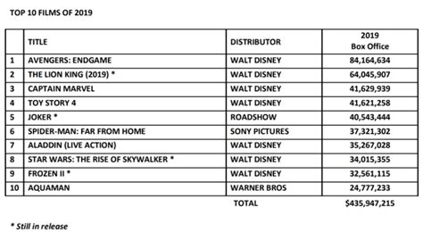 Highest Selling Disney Movie Of All Time 15 Highest Grossing Disney