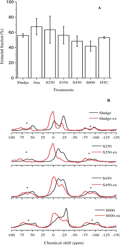 Pdf Speciation Dynamics Of Phosphorus During Hydrothermal