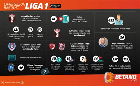 Infografic Liga 1 Betano Cifrele Sezonului Regulat 2015 2016