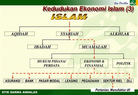 Ppt Konsepsi Dasar Ekonomi Islam Powerpoint Presentation Free